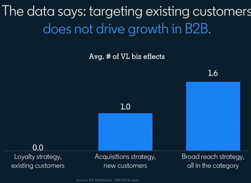 洞悉市場(chǎng)，精準(zhǔn)賦能 B2B市場(chǎng)運(yùn)營(yíng)的核心原則與實(shí)踐路徑